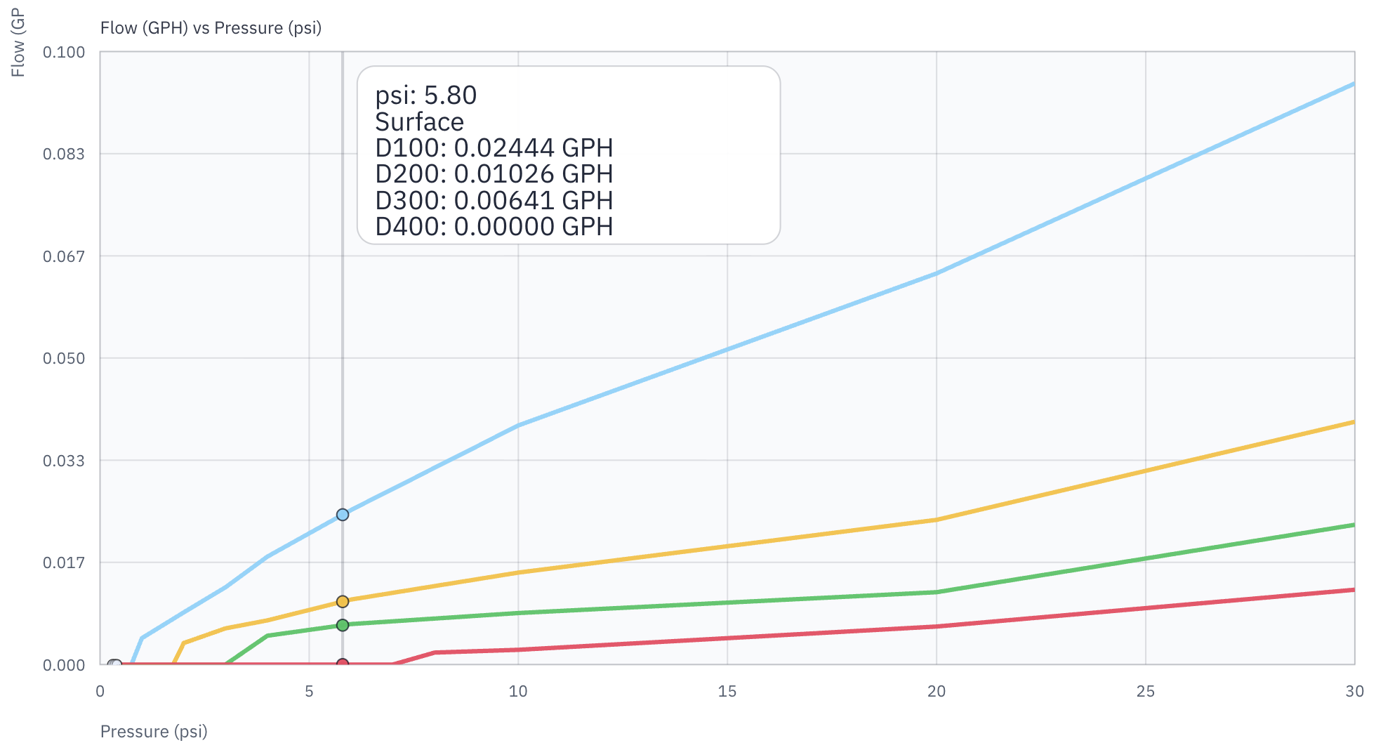 Flow versus pressure chart showing measured Nano Flow Irrigation emitter discharge across a range of operating pressures